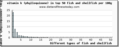 fish and shellfish vitamin k (phylloquinone) per 100g